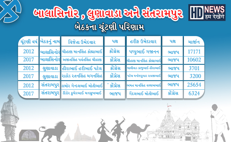 ગુજરાત વિધાનસભા ચૂંટણી 2022:  મહીસાગર જિલ્લાના મતદારોનો જાણો વરતારો
- humdekhengenews
