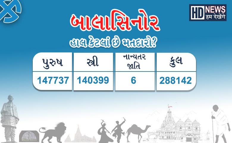 ગુજરાત વિધાનસભા ચૂંટણી 2022:  મહીસાગર જિલ્લાના મતદારોનો જાણો વરતારો
- humdekhengenews