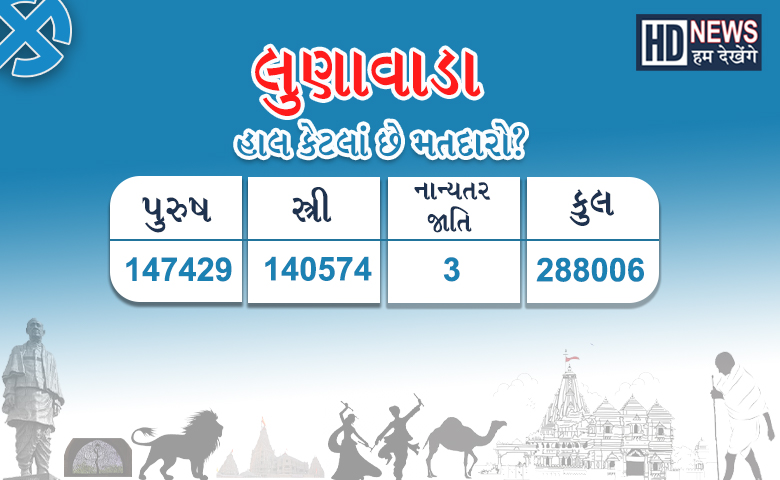 ગુજરાત વિધાનસભા ચૂંટણી 2022:  મહીસાગર જિલ્લાના મતદારોનો જાણો વરતારો
- humdekhengenews