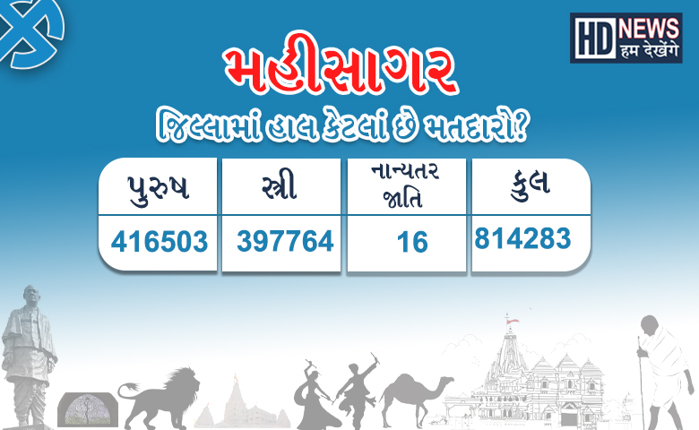 ગુજરાત વિધાનસભા ચૂંટણી 2022:  મહીસાગર જિલ્લાના મતદારોનો જાણો વરતારો
- humdekhengenews