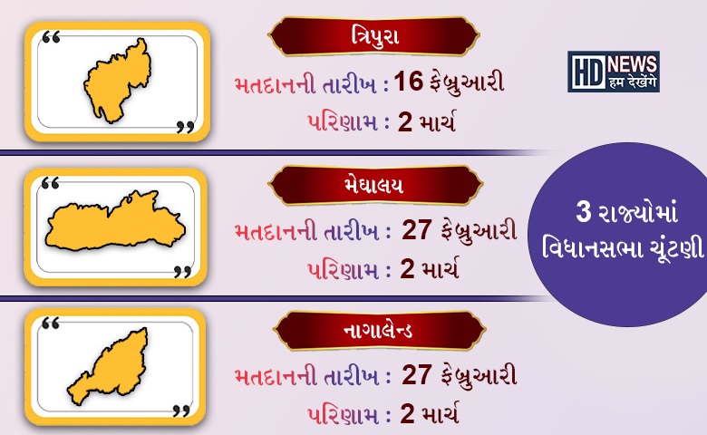 ત્રણ રાજ્યો વિધાનસભા ચૂંટણી Hum Dekhenge News