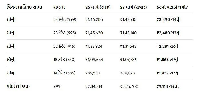 Gold Silver Price Today સોના ચાંદીના આજના ભાવ