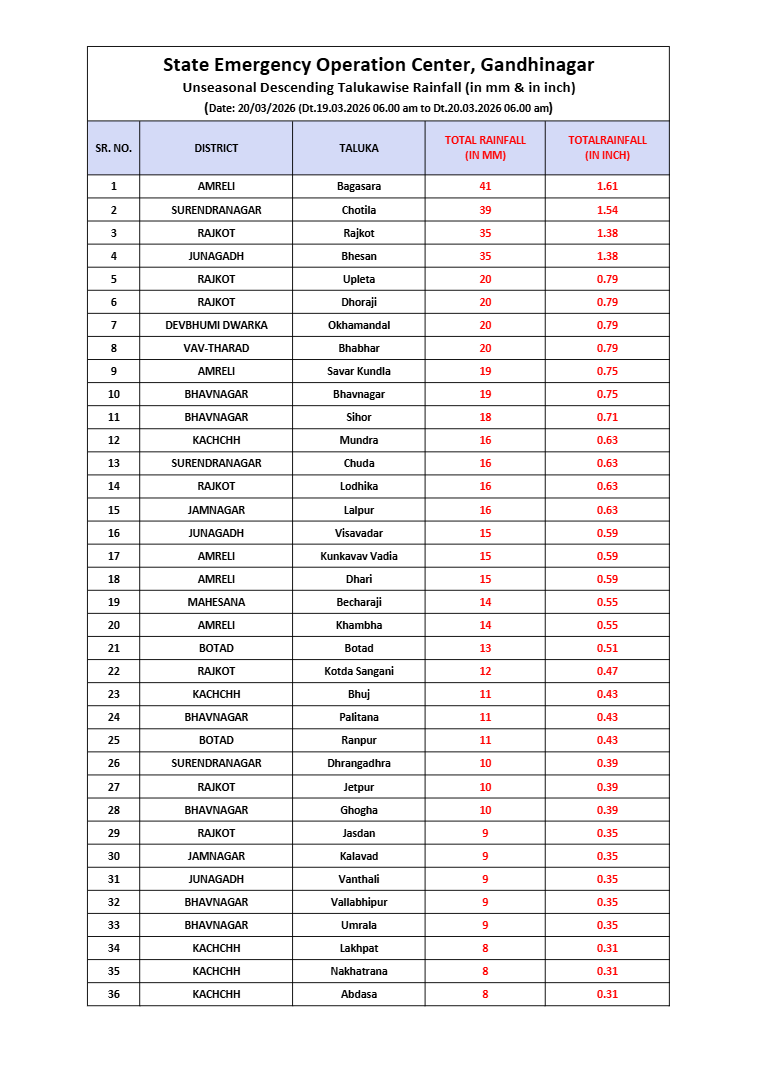 Rainfall Data