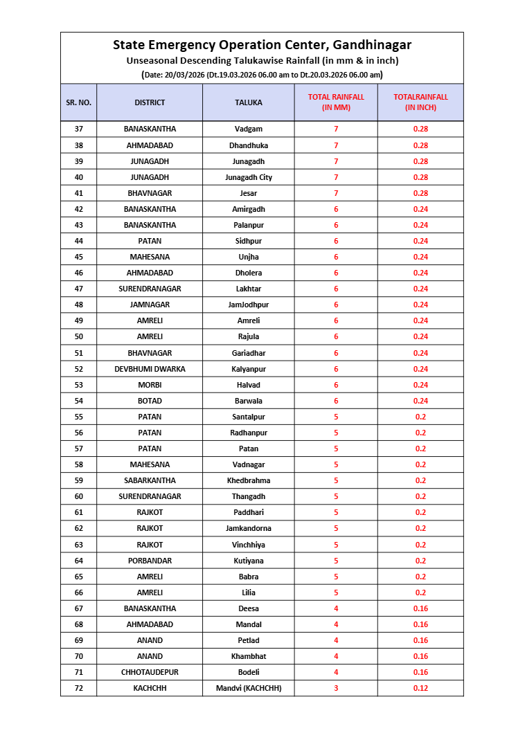 Rainfall Data