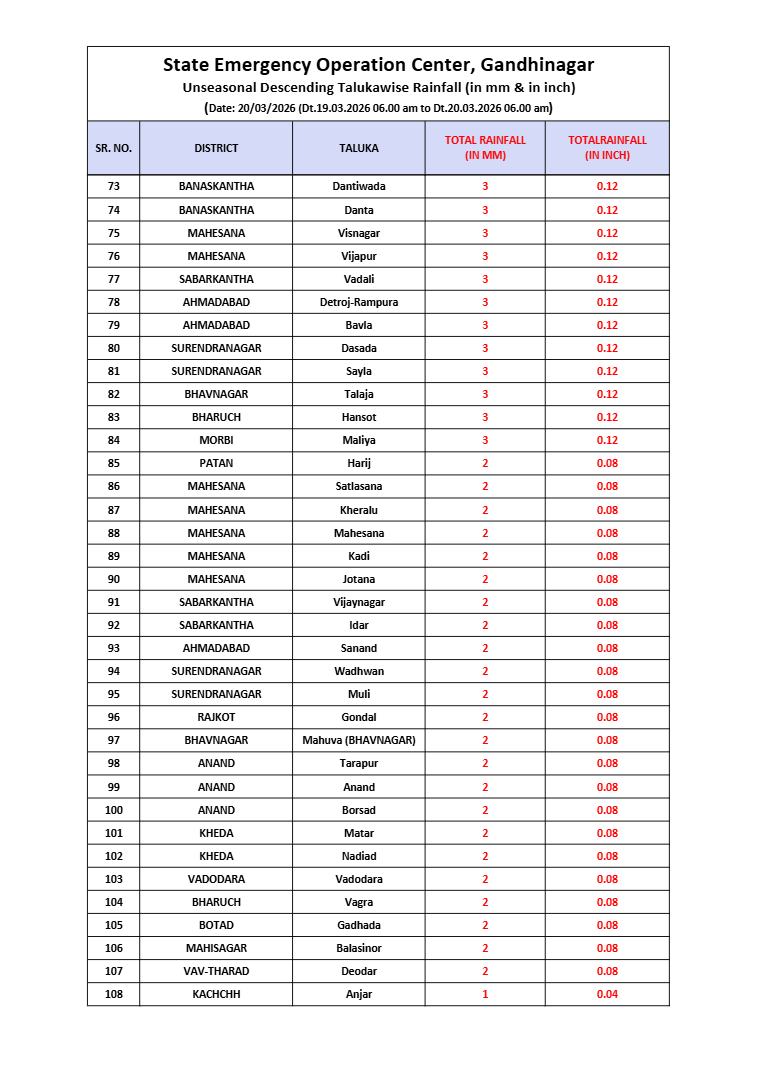 Rainfall data