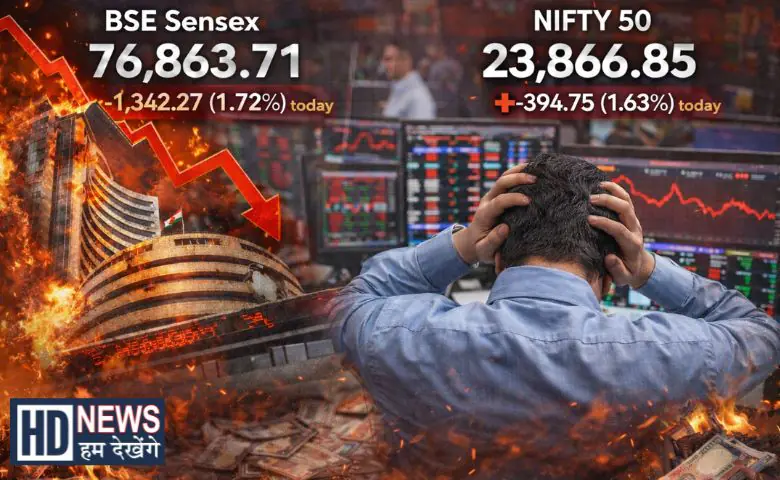 share market crash sensex 1342 points down nifty 24100 below