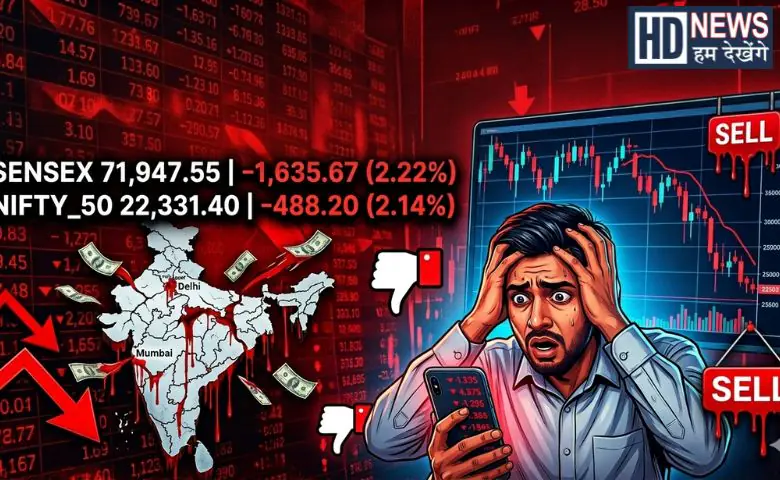 Indian stock markets witnessed a sharp fall on March 30, 2026, as rising Middle East tensions triggered panic selling. The BSE Sensex dropped over 1635 points while Nifty slipped below 22,400, wiping out nearly ₹9 lakh crore of investor wealth. Get the latest market updates and key reasons behind the decline