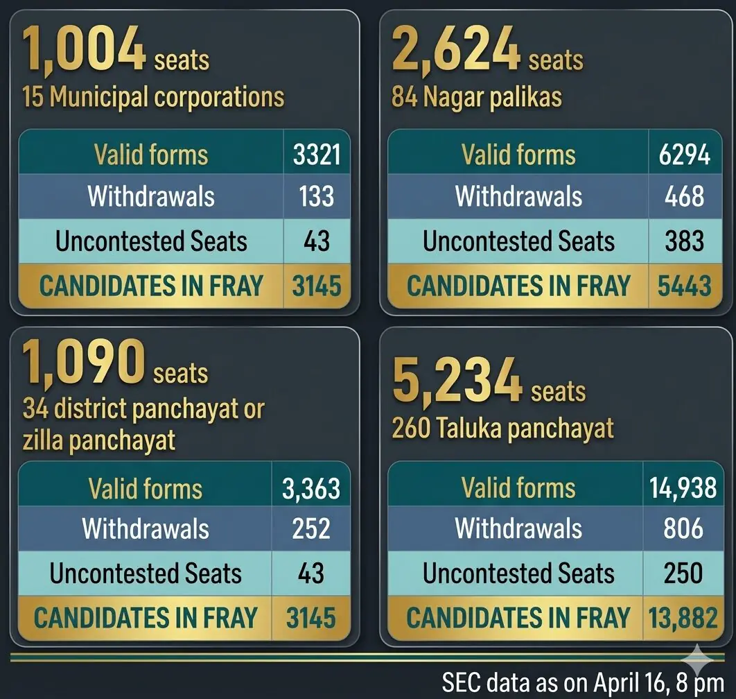 Gujrat local body election 2026