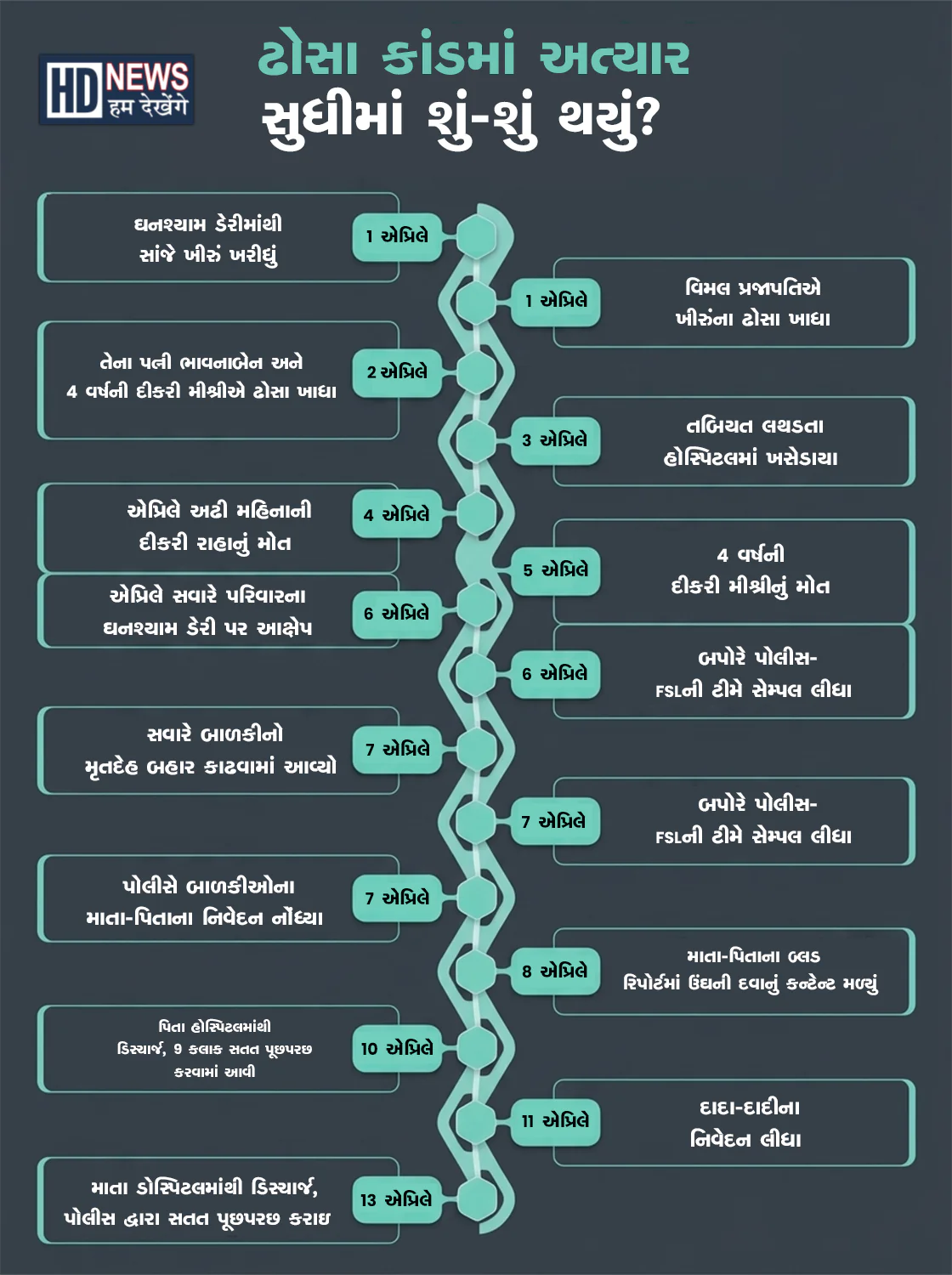 Ahmedabad Chand Kheda mistry case
