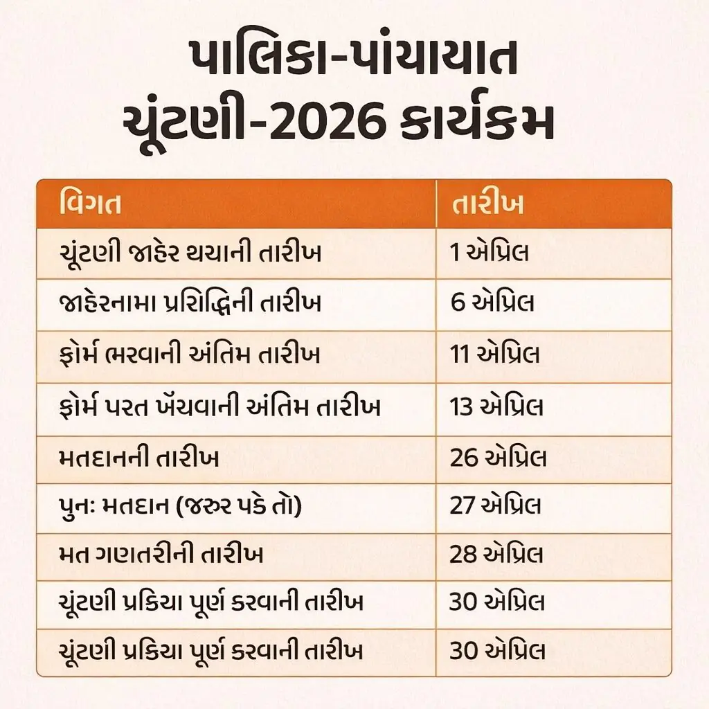 The Gujarat government has announced the schedule for upcoming local body elections.